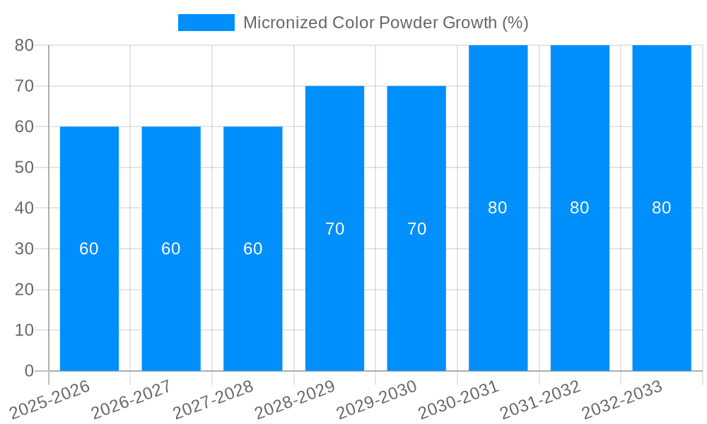 Micronized Color Powder Growth