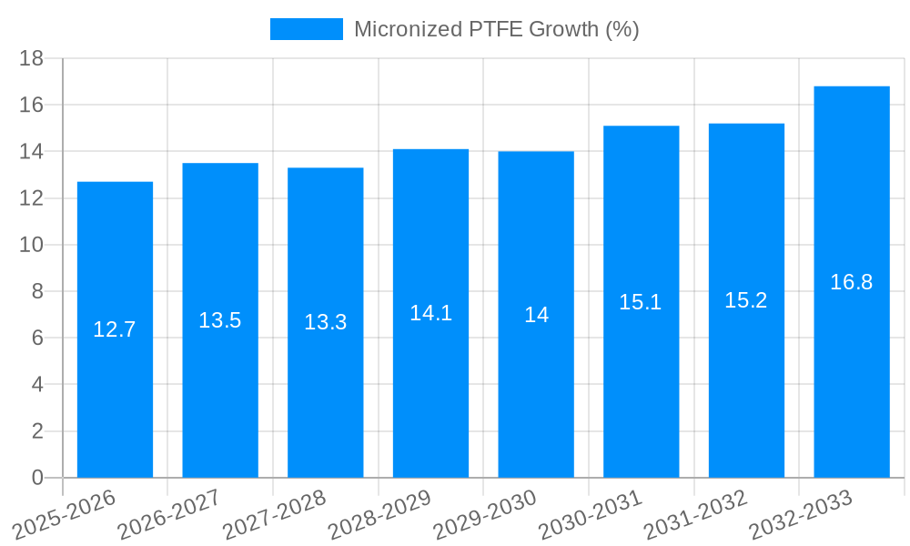 Micronized PTFE Growth