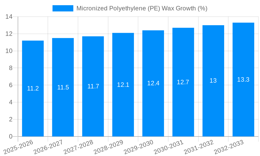 Micronized Polyethylene (PE) Wax Growth