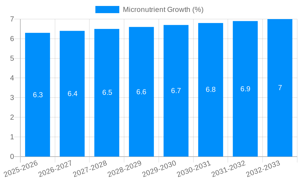 Micronutrient Growth