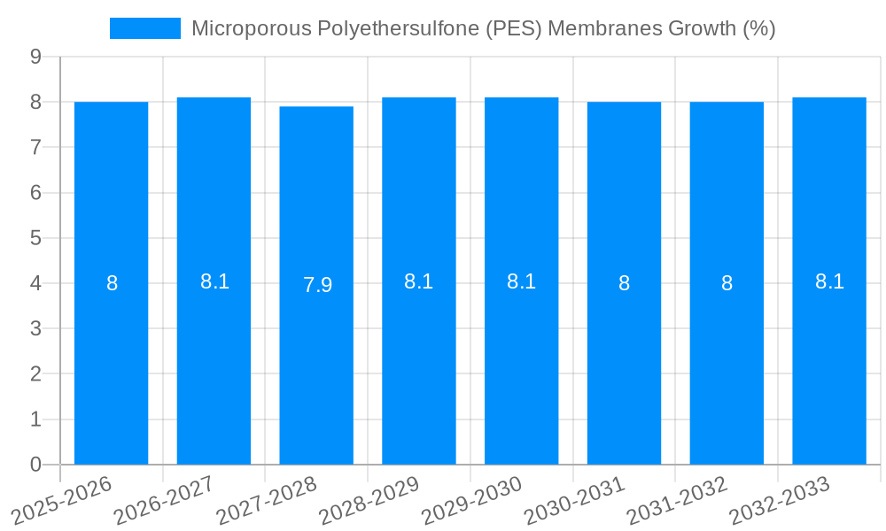 Microporous Polyethersulfone (PES) Membranes Growth