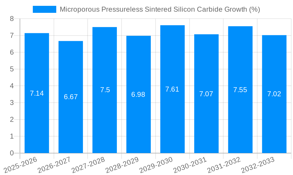 Microporous Pressureless Sintered Silicon Carbide Growth