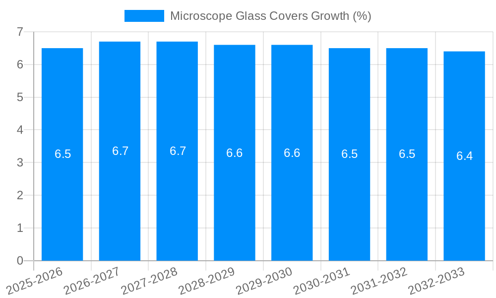 Microscope Glass Covers Growth