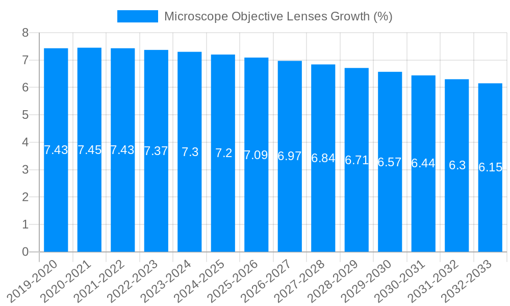 Microscope Objective Lenses Growth