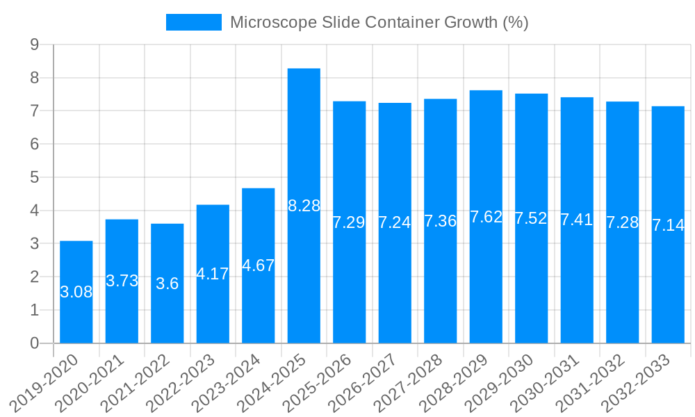Microscope Slide Container Growth