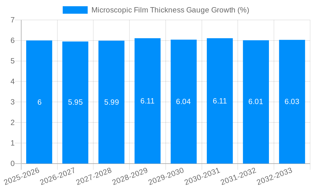 Microscopic Film Thickness Gauge Growth