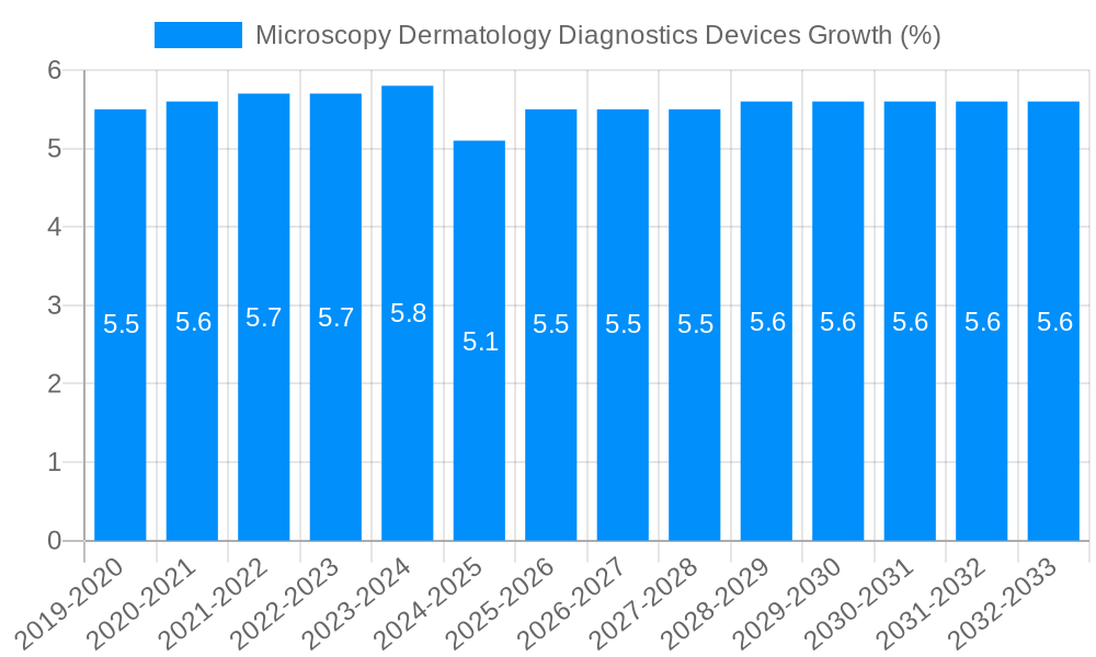 Microscopy Dermatology Diagnostics Devices Growth