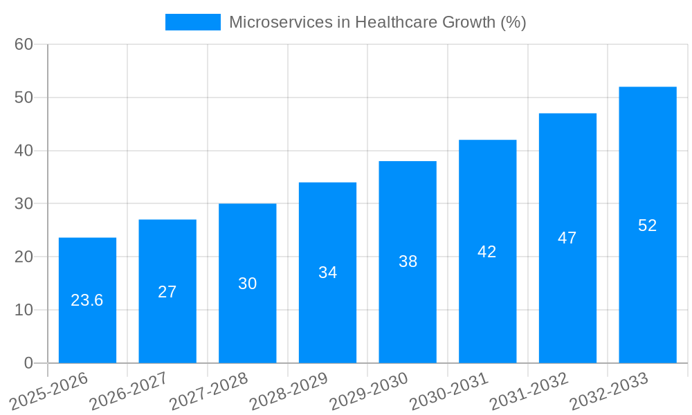 Microservices in Healthcare Growth