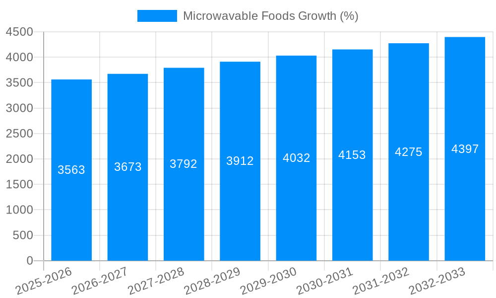 Microwavable Foods Growth