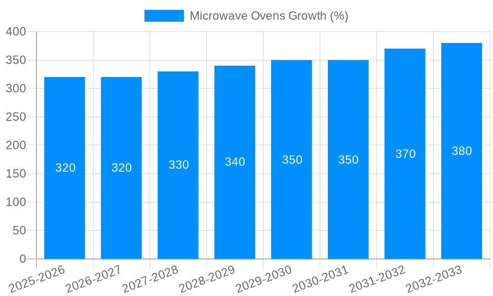Microwave Ovens Growth