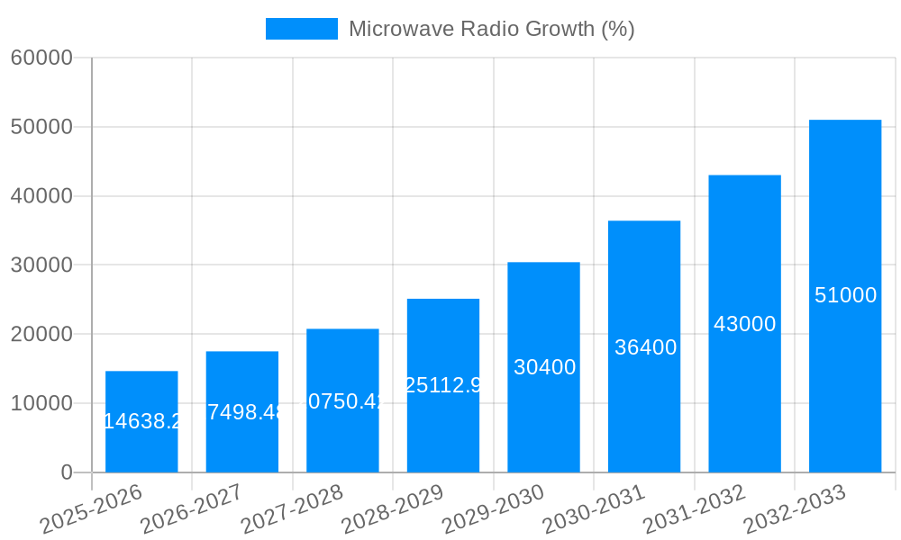 Microwave Radio Growth