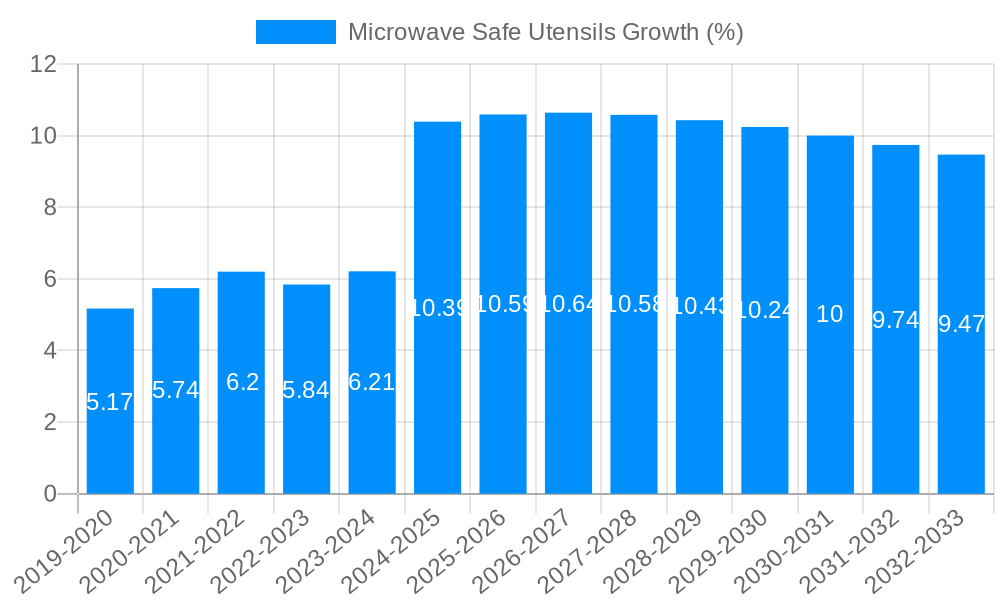 Microwave Safe Utensils Growth