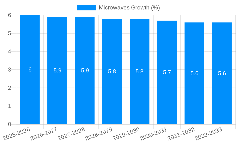 Microwaves Growth