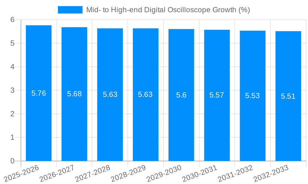 Mid- to High-end Digital Oscilloscope Growth