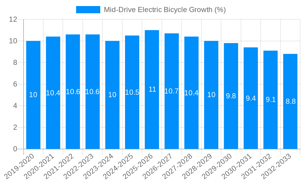 Mid-Drive Electric Bicycle Growth