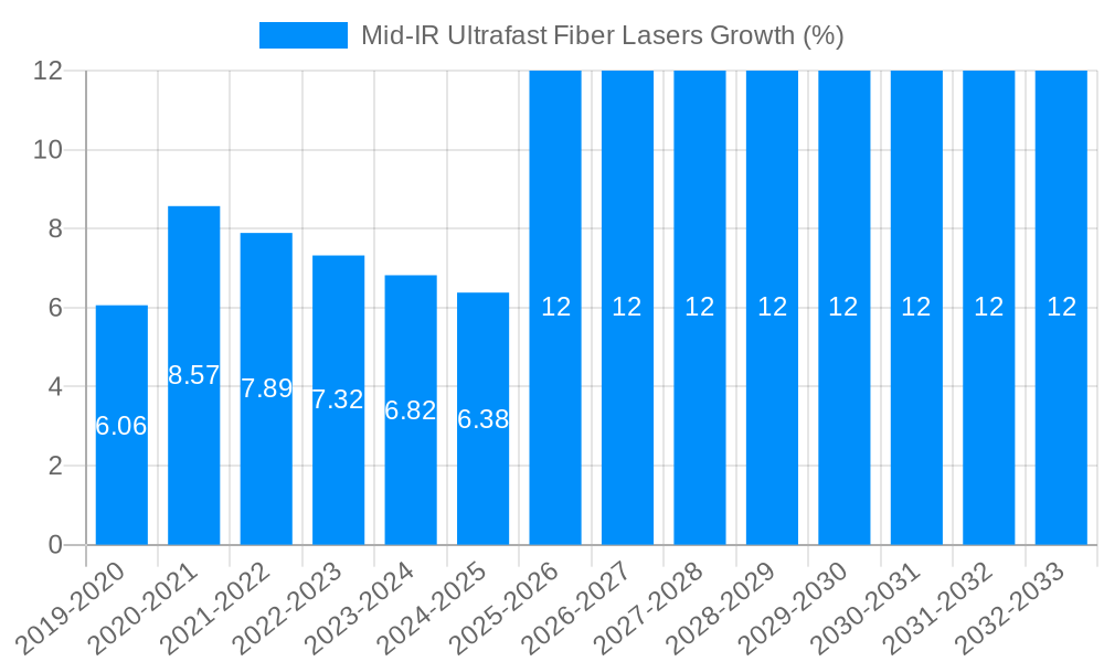 Mid-IR Ultrafast Fiber Lasers Growth