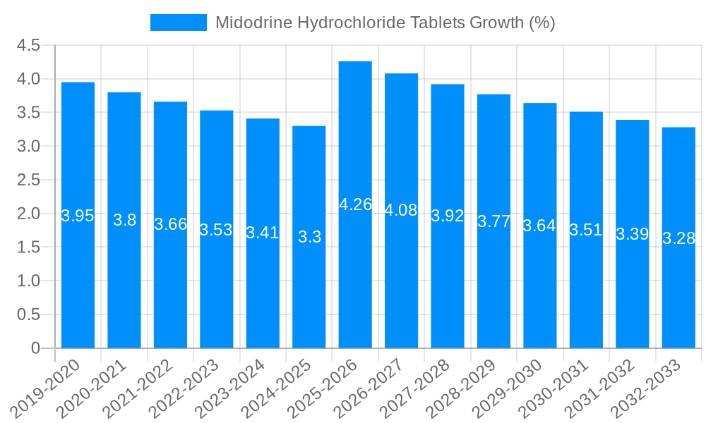 Midodrine Hydrochloride Tablets Growth