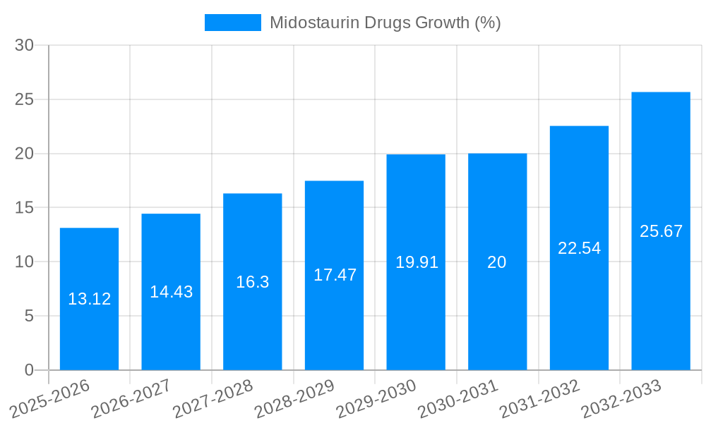 Midostaurin Drugs Growth