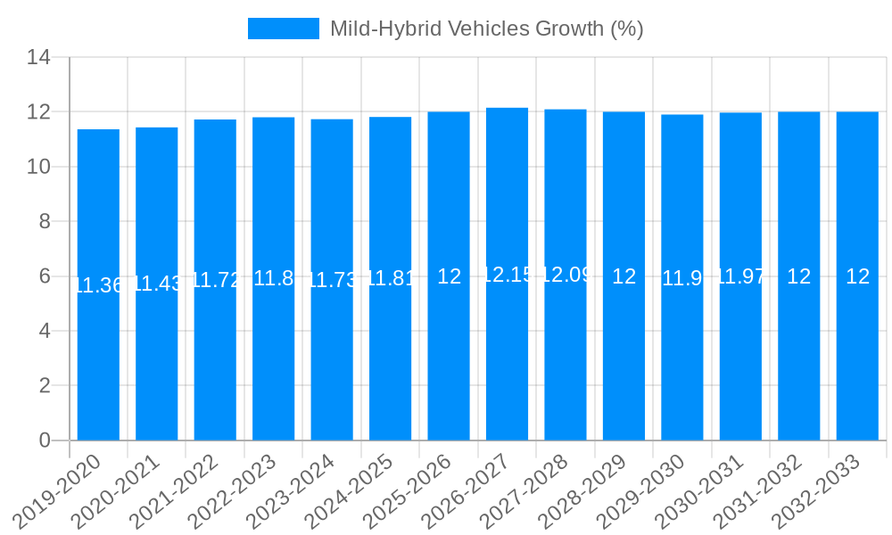 Mild-Hybrid Vehicles Growth
