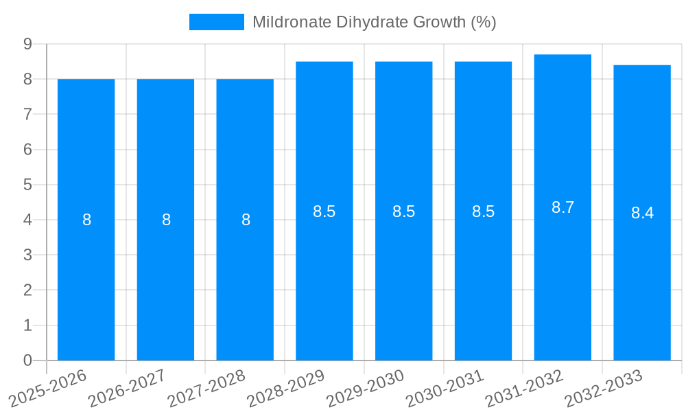 Mildronate Dihydrate Growth