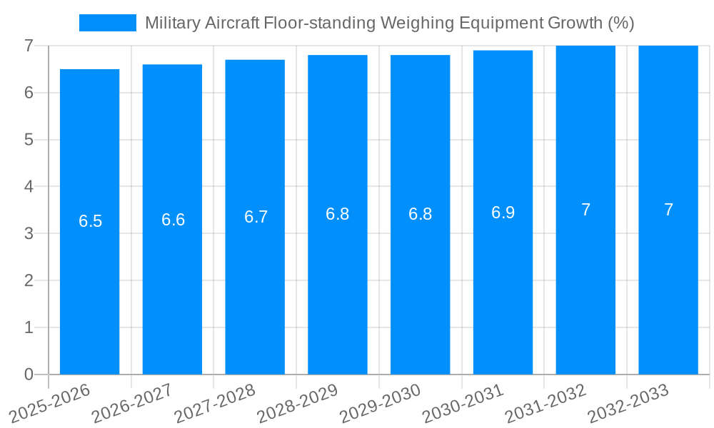 Military Aircraft Floor-standing Weighing Equipment Growth