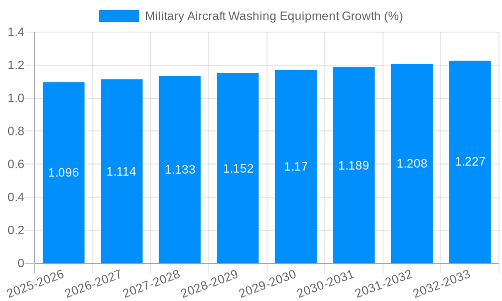 Military Aircraft Washing Equipment Growth
