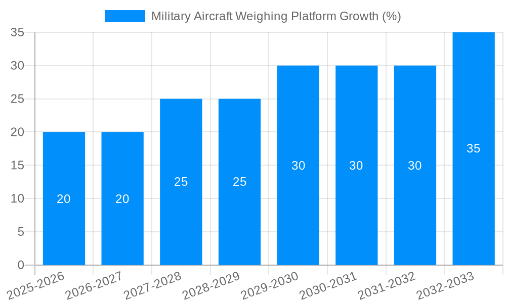 Military Aircraft Weighing Platform Growth
