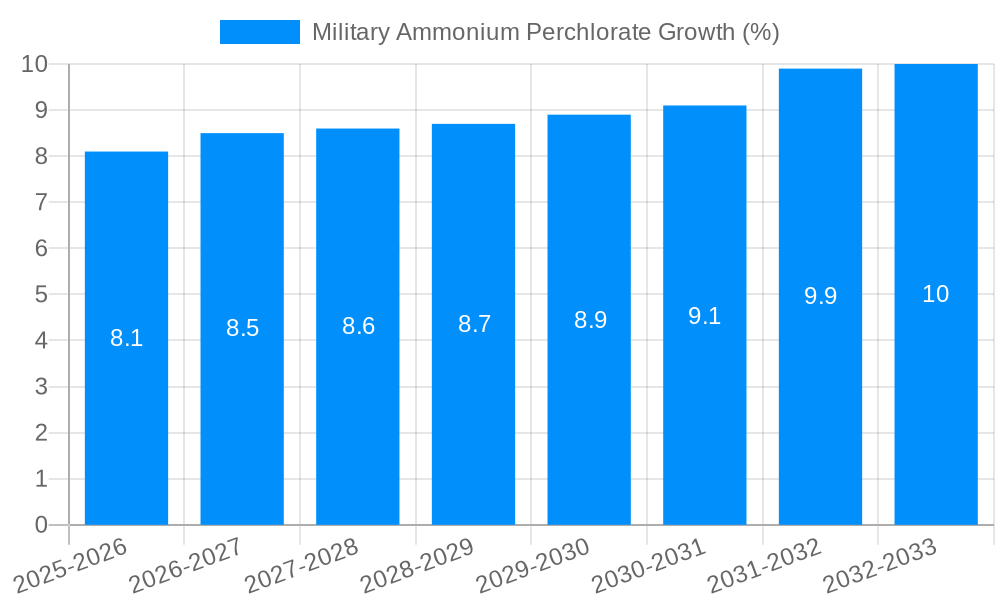 Military Ammonium Perchlorate Growth