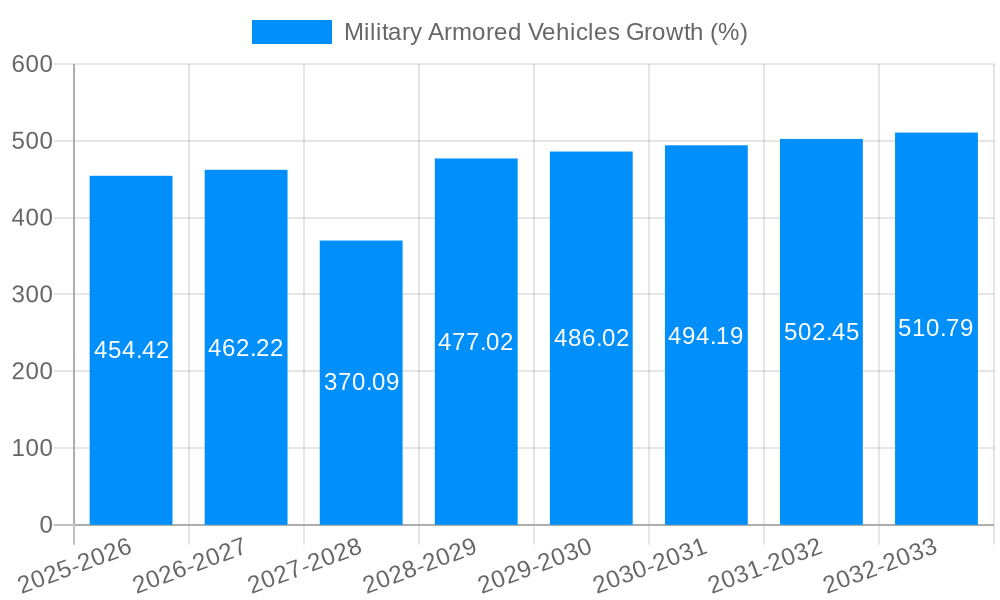 Military Armored Vehicles Growth