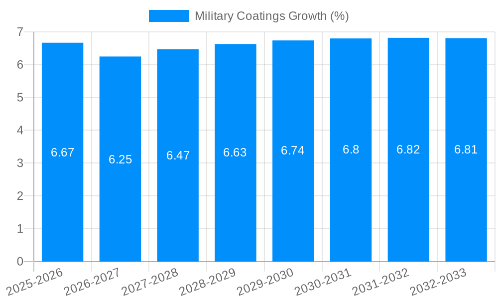 Military Coatings Growth