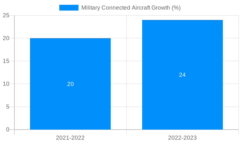 Military Connected Aircraft Growth