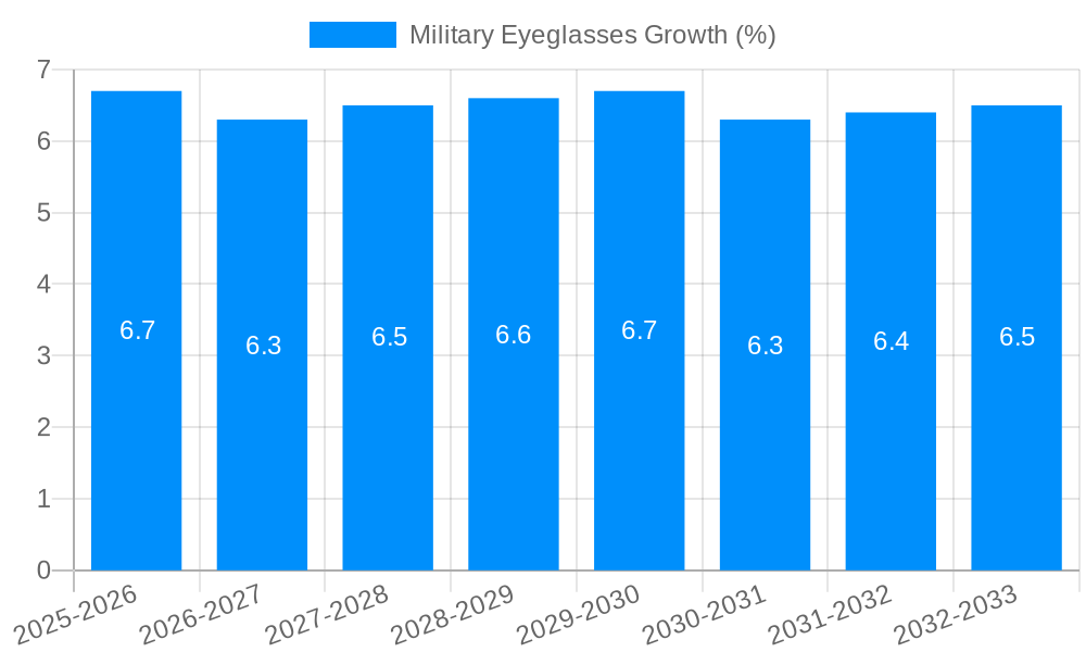 Military Eyeglasses Growth