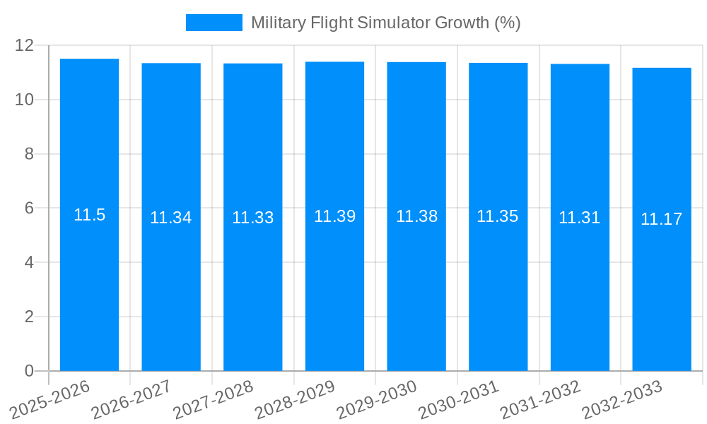 Military Flight Simulator Growth