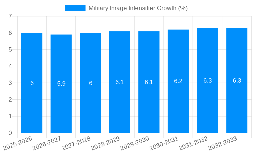 Military Image Intensifier Growth