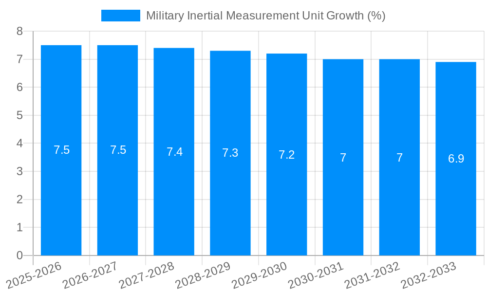 Military Inertial Measurement Unit Growth