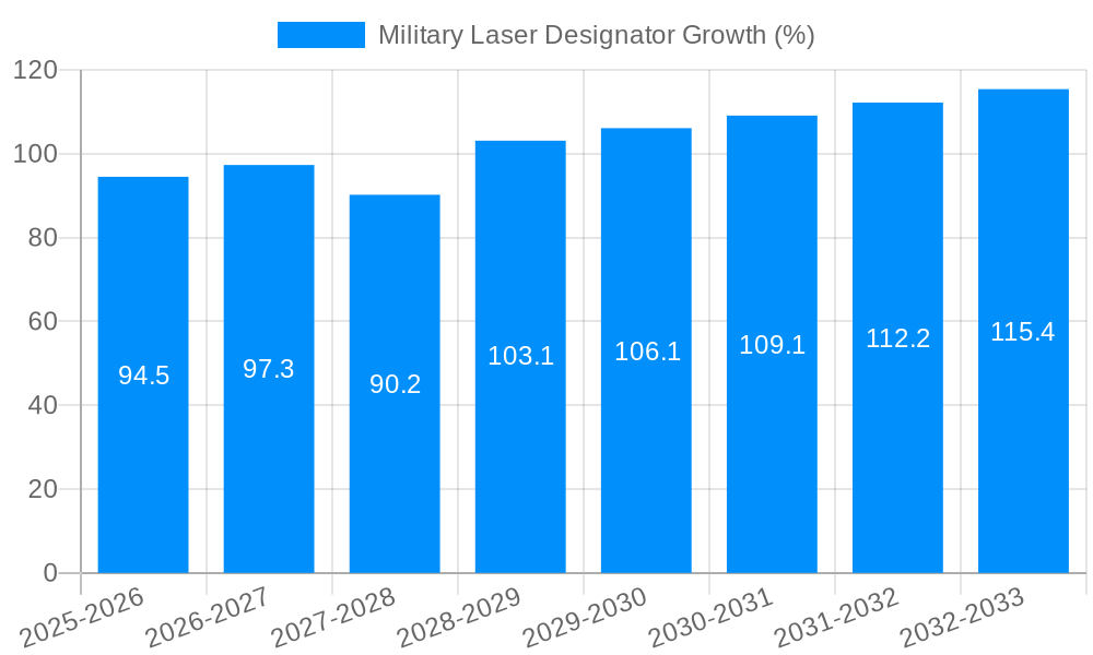 Military Laser Designator Growth