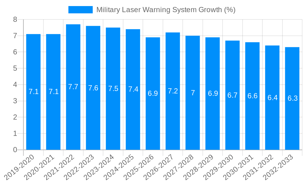 Military Laser Warning System Growth