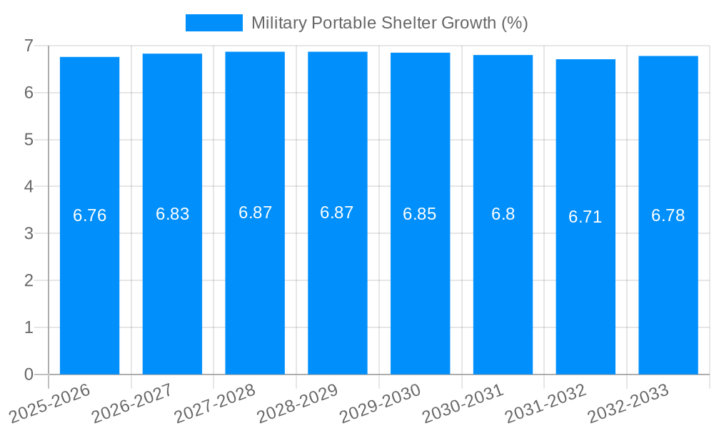 Military Portable Shelter Growth
