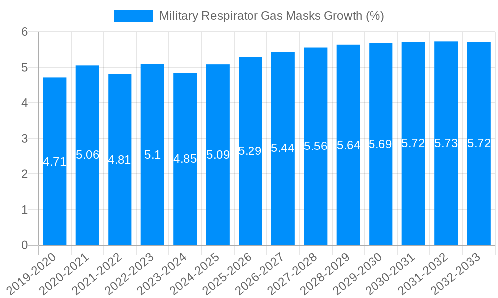 Military Respirator Gas Masks Growth