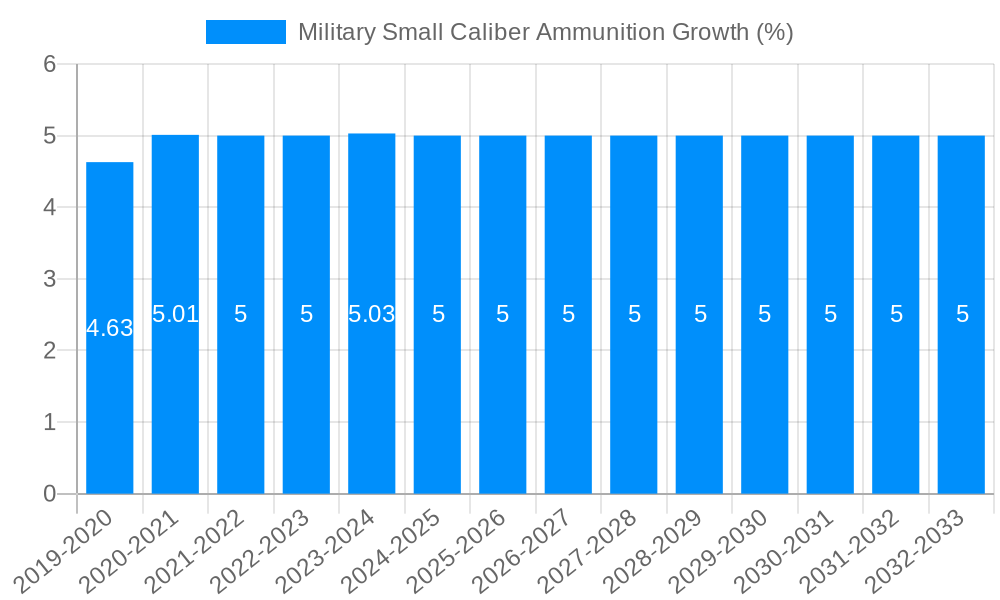 Military Small Caliber Ammunition Growth