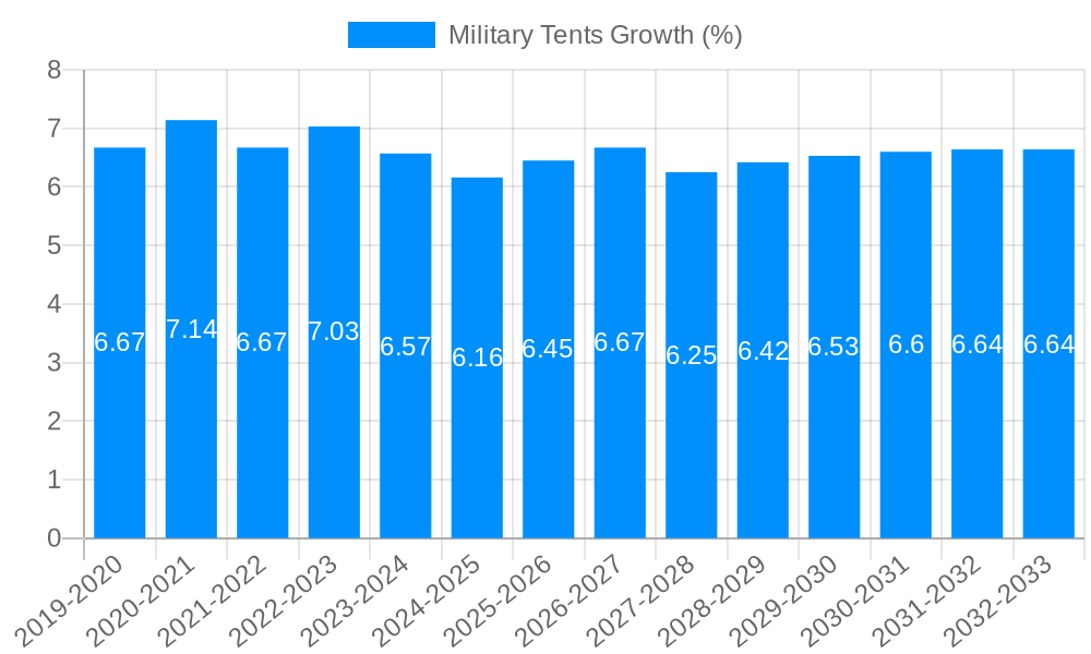 Military Tents Growth