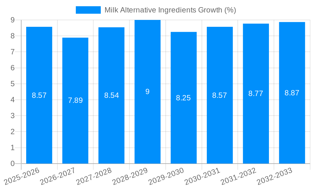 Milk Alternative Ingredients Growth