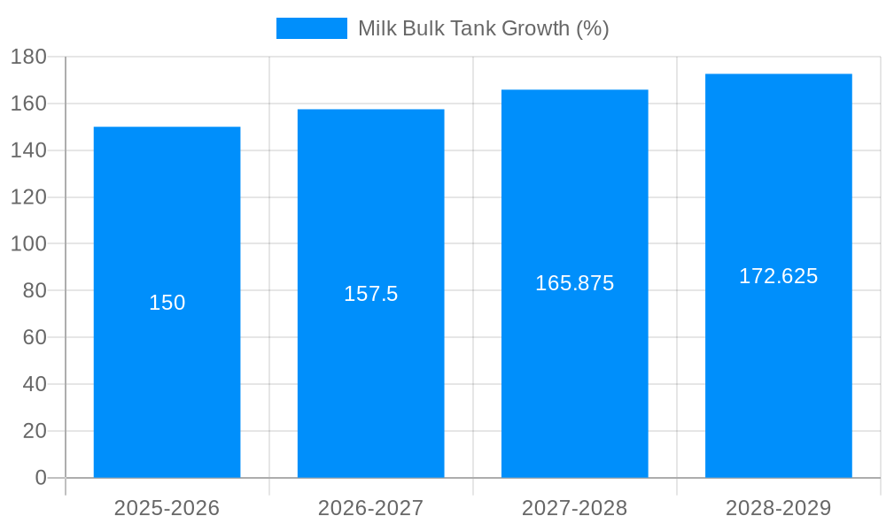 Milk Bulk Tank Growth
