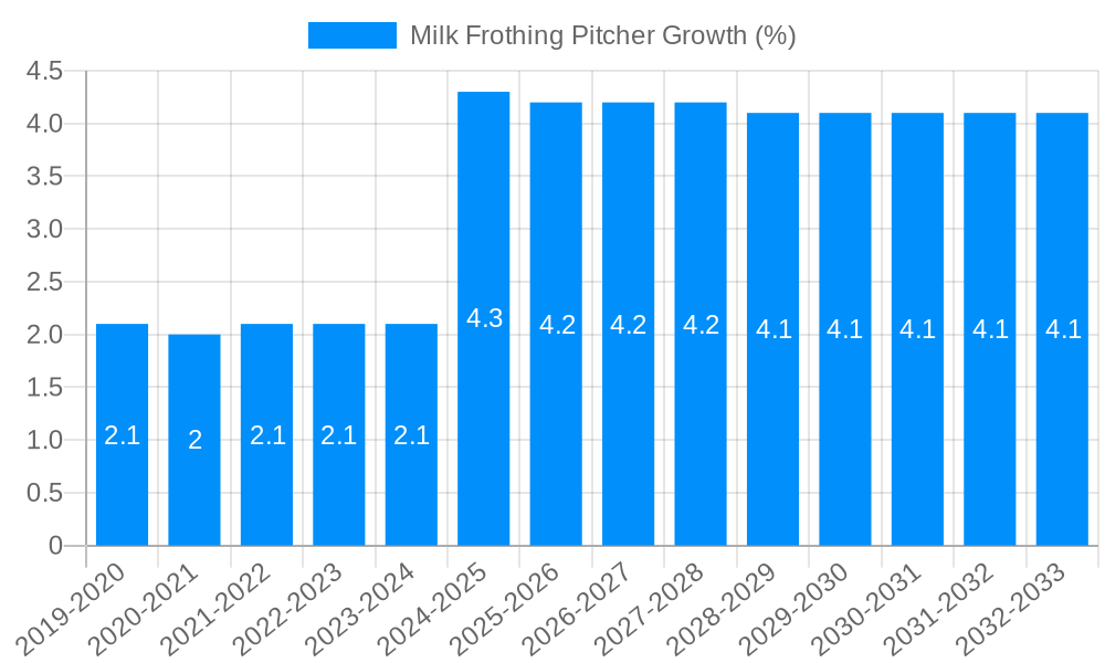 Milk Frothing Pitcher Growth