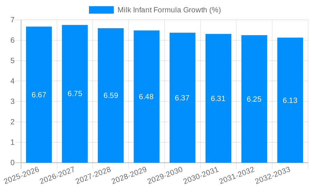 Milk Infant Formula Growth