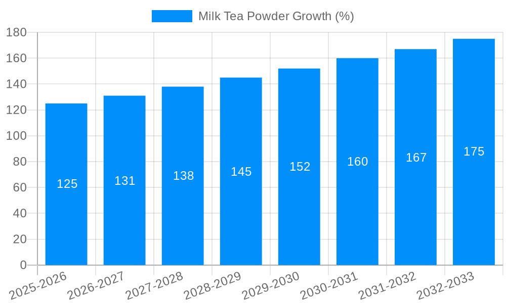Milk Tea Powder Growth