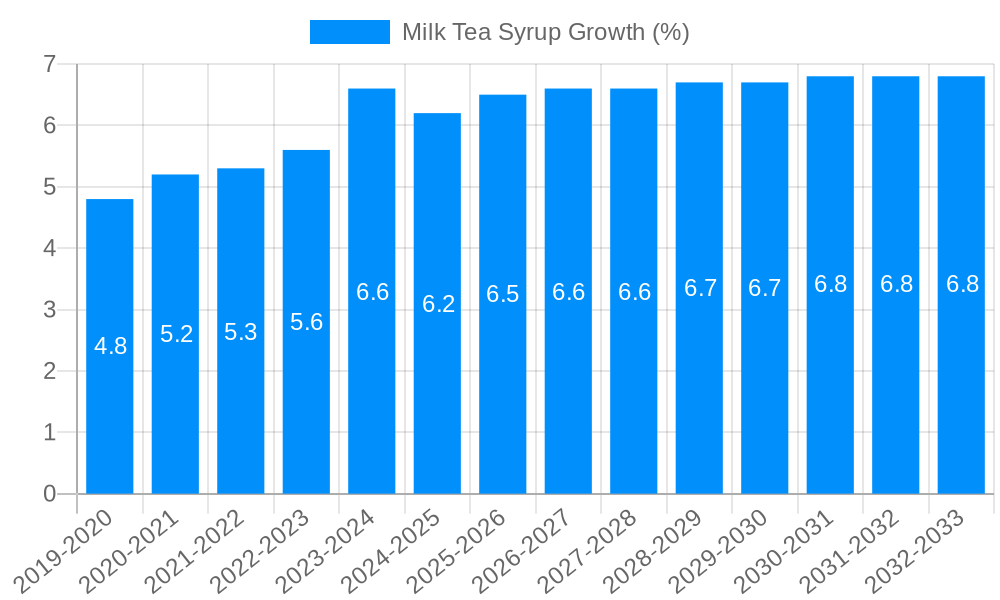 Milk Tea Syrup Growth