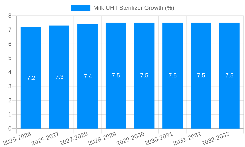 Milk UHT Sterilizer Growth