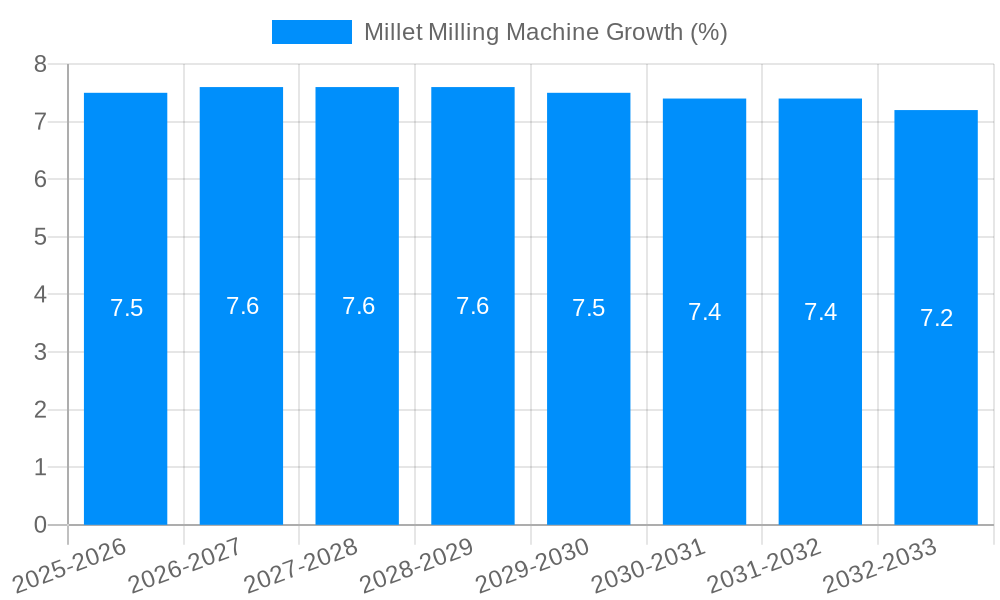 Millet Milling Machine Growth