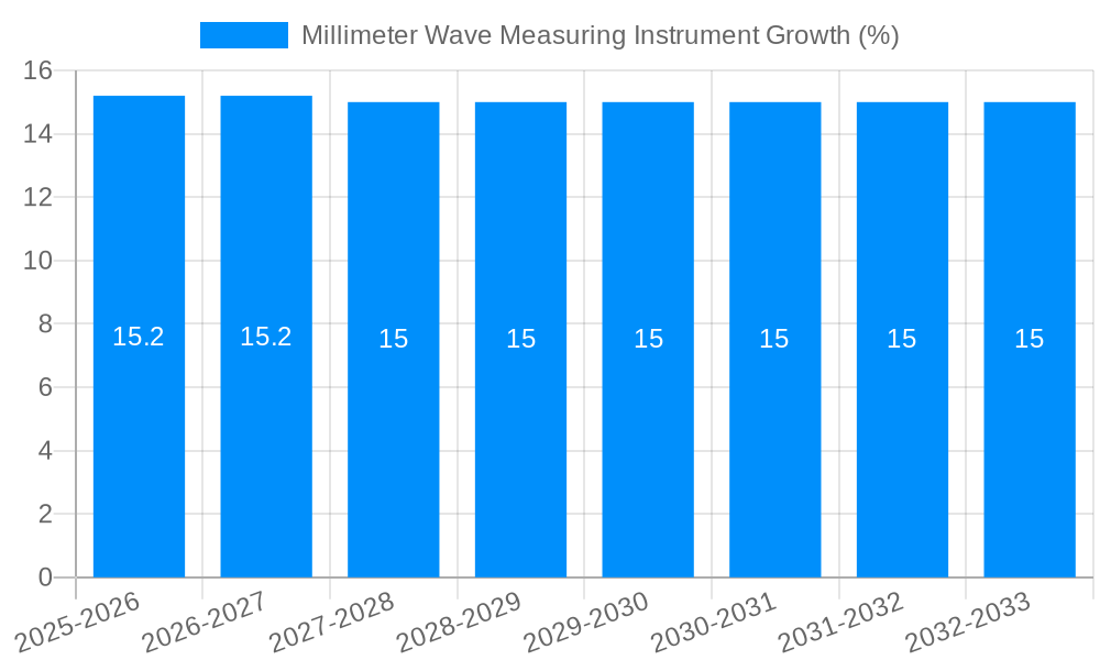 Millimeter Wave Measuring Instrument Growth